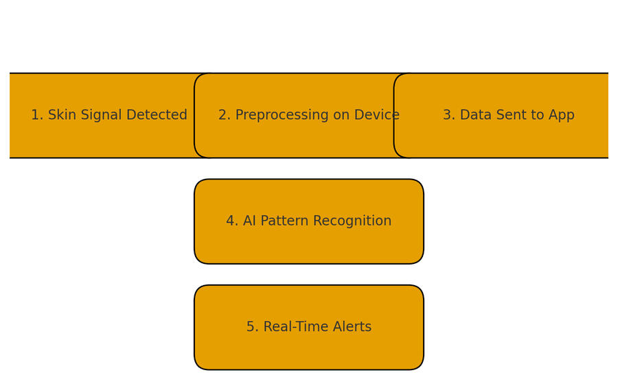 Operational Workflow Diagram Operational Workflow — Early detection of heat overload, autonomic deviation, collapse risk, and fatigue progression.